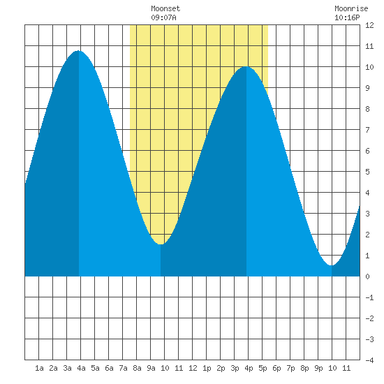 Nahcotta tide chart for Thursday, February 5, 2026