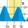 Nahcotta tide chart for Thursday, February 5, 2026