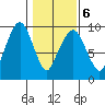 Nahcotta tide chart for Friday, February 6, 2026