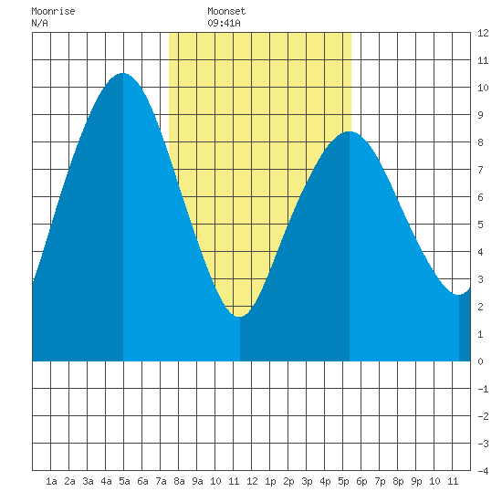 Nahcotta tide chart for Saturday, February 7, 2026