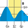 Nahcotta tide chart for Sunday, February 8, 2026