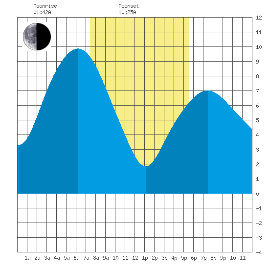 Nahcotta tide chart for Monday, February 9, 2026