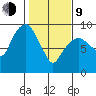 Nahcotta tide chart for Monday, February 9, 2026