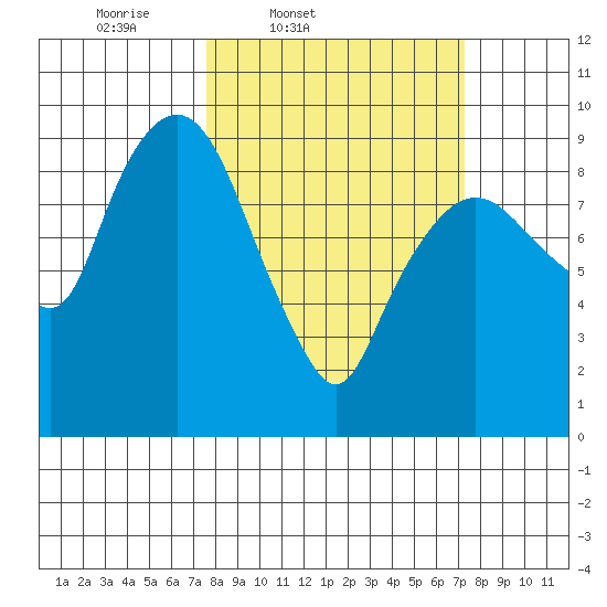 Nahcotta tide chart for Tuesday, March 10, 2026