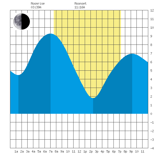 Nahcotta tide chart for Wednesday, March 11, 2026