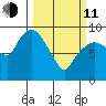 Nahcotta tide chart for Wednesday, March 11, 2026
