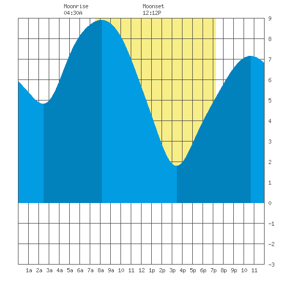 Nahcotta tide chart for Thursday, March 12, 2026