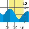 Nahcotta tide chart for Thursday, March 12, 2026
