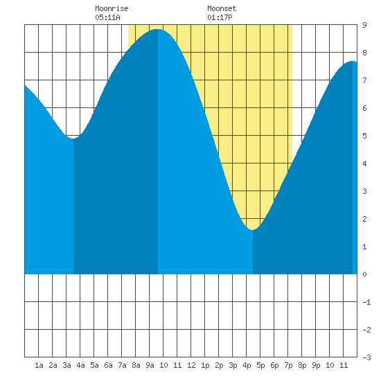 Nahcotta tide chart for Friday, March 13, 2026