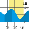 Nahcotta tide chart for Friday, March 13, 2026