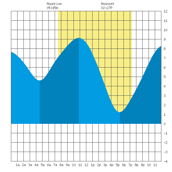 Nahcotta tide chart for Saturday, March 14, 2026