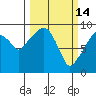 Nahcotta tide chart for Saturday, March 14, 2026