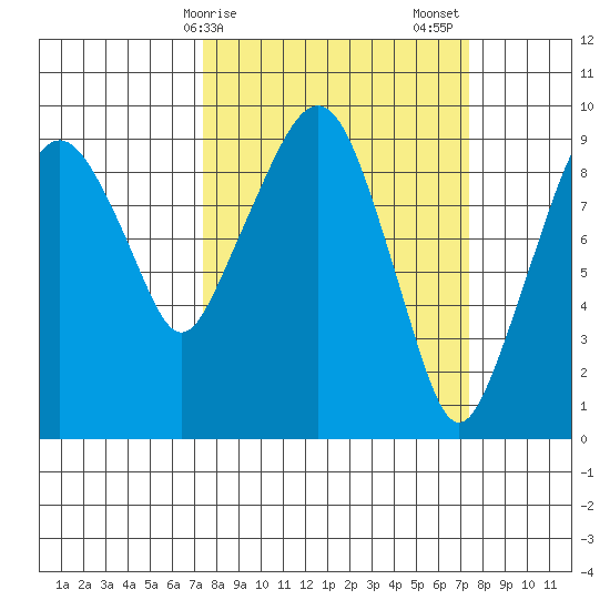Nahcotta tide chart for Monday, March 16, 2026