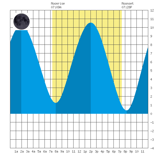 Nahcotta tide chart for Wednesday, March 18, 2026