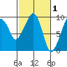 Nahcotta tide chart for Sunday, March 1, 2026