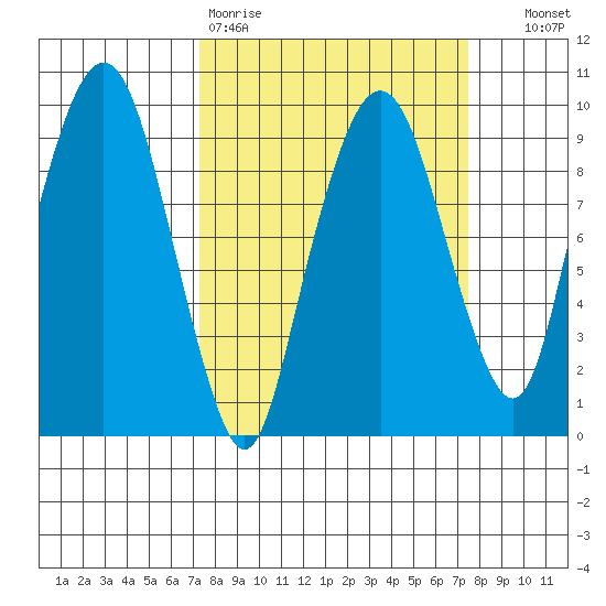 Nahcotta tide chart for Friday, March 20, 2026