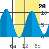 Nahcotta tide chart for Friday, March 20, 2026