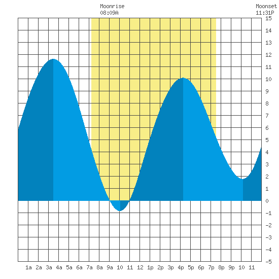 Nahcotta tide chart for Saturday, March 21, 2026