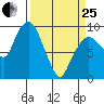 Nahcotta tide chart for Wednesday, March 25, 2026