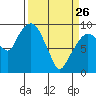 Nahcotta tide chart for Thursday, March 26, 2026
