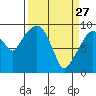 Nahcotta tide chart for Friday, March 27, 2026