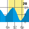 Nahcotta tide chart for Saturday, March 28, 2026