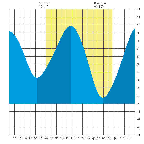 Nahcotta tide chart for Sunday, March 29, 2026