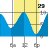 Nahcotta tide chart for Sunday, March 29, 2026
