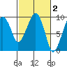 Nahcotta tide chart for Monday, March 2, 2026