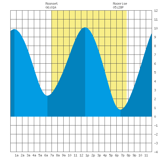 Nahcotta tide chart for Monday, March 30, 2026