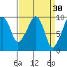 Nahcotta tide chart for Monday, March 30, 2026