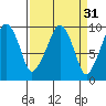 Nahcotta tide chart for Tuesday, March 31, 2026