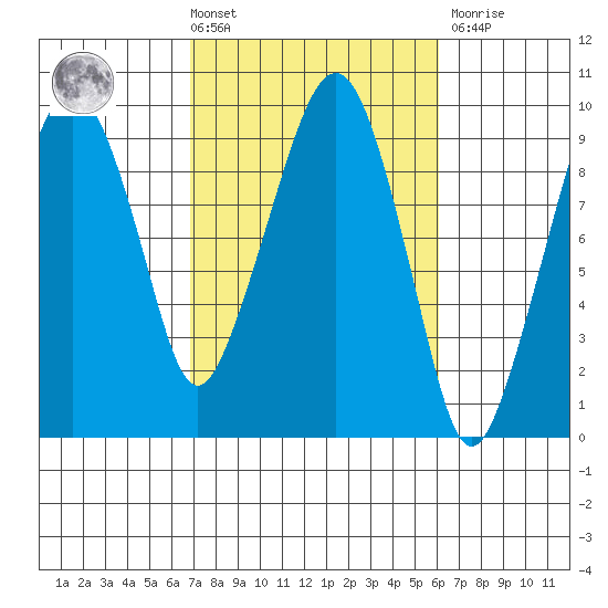 Nahcotta tide chart for Tuesday, March 3, 2026