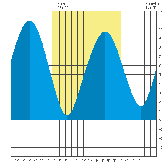 Nahcotta tide chart for Friday, March 6, 2026