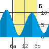 Nahcotta tide chart for Friday, March 6, 2026