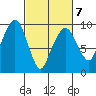 Nahcotta tide chart for Saturday, March 7, 2026