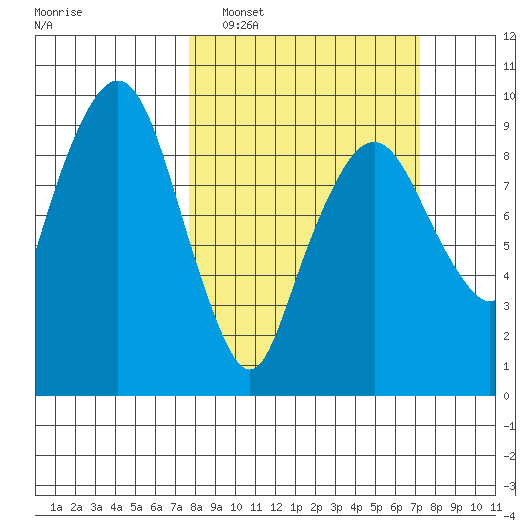 Nahcotta tide chart for Sunday, March 8, 2026