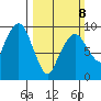 Nahcotta tide chart for Sunday, March 8, 2026