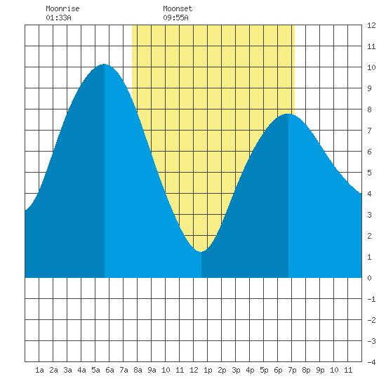 Nahcotta tide chart for Monday, March 9, 2026