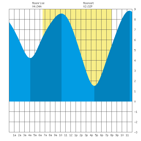 Nahcotta tide chart for Sunday, April 12, 2026