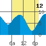 Nahcotta tide chart for Sunday, April 12, 2026