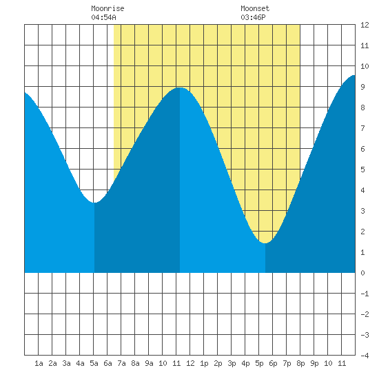Nahcotta tide chart for Monday, April 13, 2026