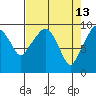 Nahcotta tide chart for Monday, April 13, 2026