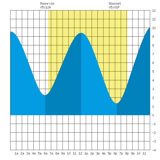 Nahcotta tide chart for Tuesday, April 14, 2026