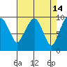 Nahcotta tide chart for Tuesday, April 14, 2026