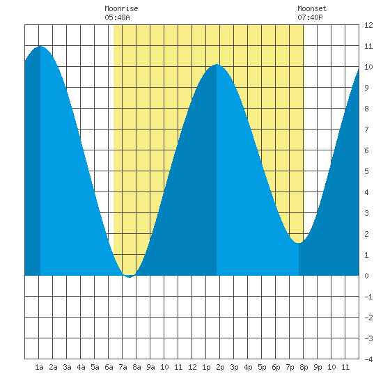 Nahcotta tide chart for Thursday, April 16, 2026
