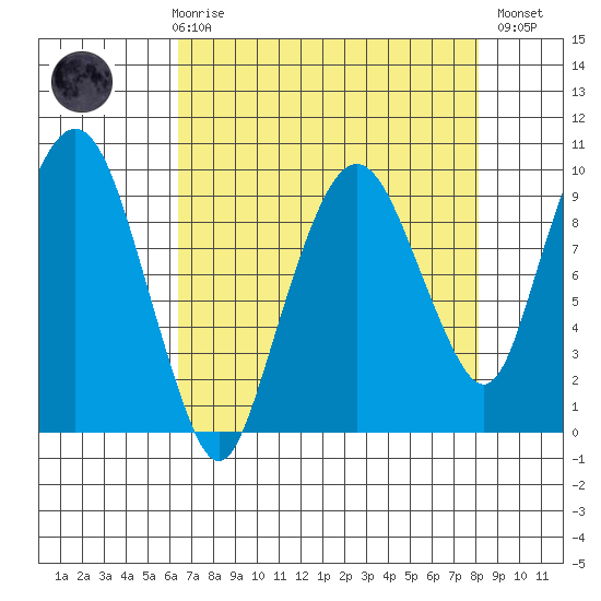 Nahcotta tide chart for Friday, April 17, 2026