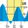 Nahcotta tide chart for Saturday, April 18, 2026