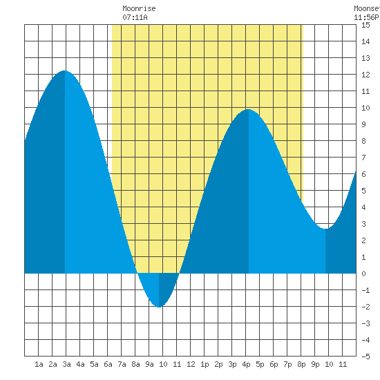 Nahcotta tide chart for Sunday, April 19, 2026