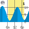 Nahcotta tide chart for Wednesday, April 1, 2026